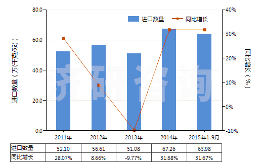 2011-2015年9月中國橡膠或塑料制外底及鞋面的其他運(yùn)動(dòng)鞋靴(HS64021900)進(jìn)口量及增速統(tǒng)計(jì)